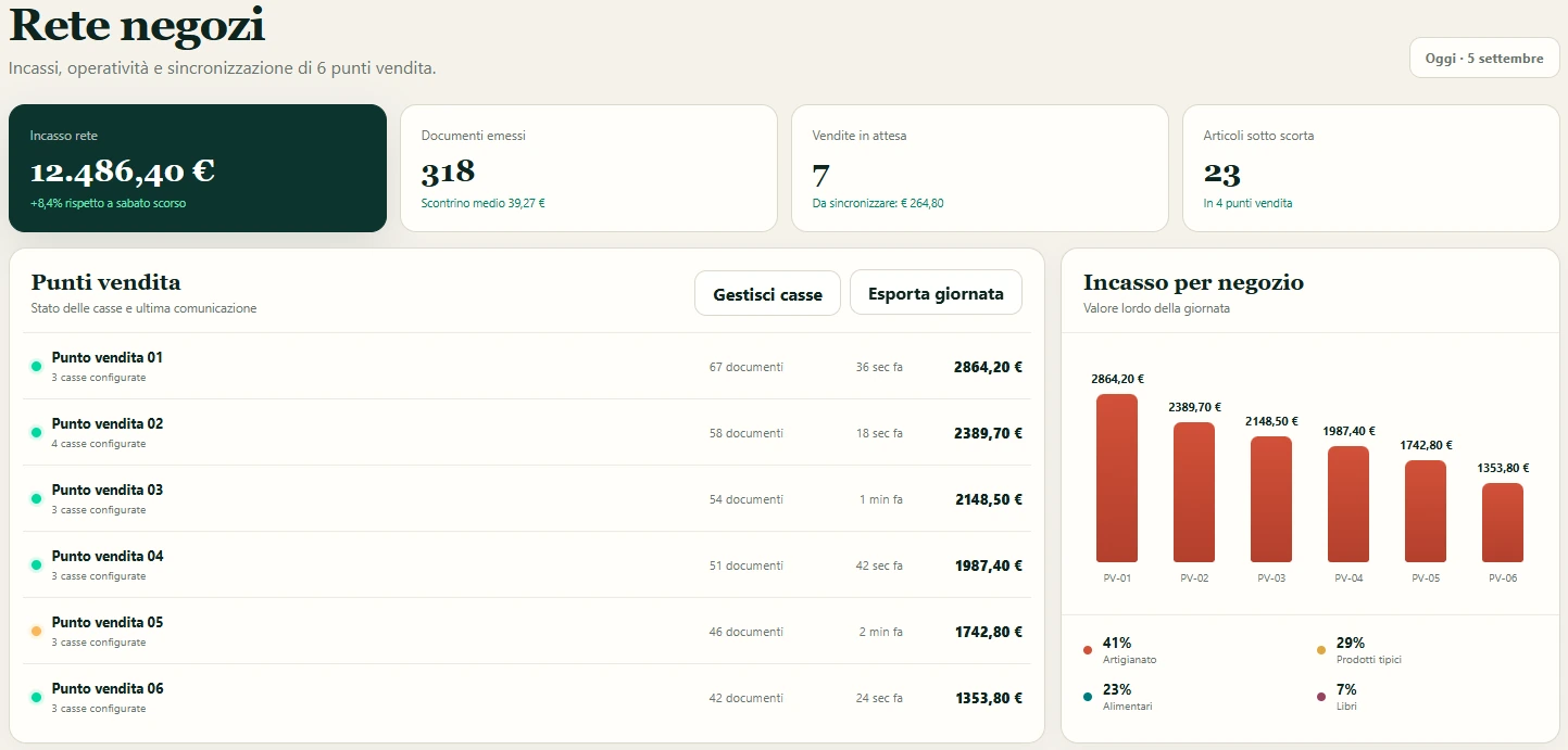 Schermata del gestionale: incassi della rete, documenti emessi e confronto tra sei punti vendita con dati dimostrativi